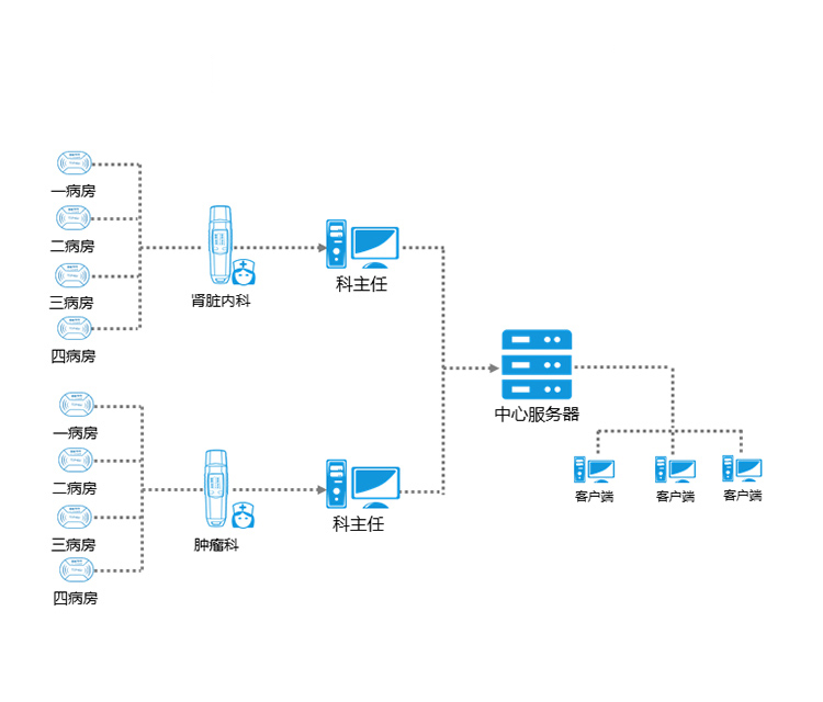 护士查房系统拓扑图